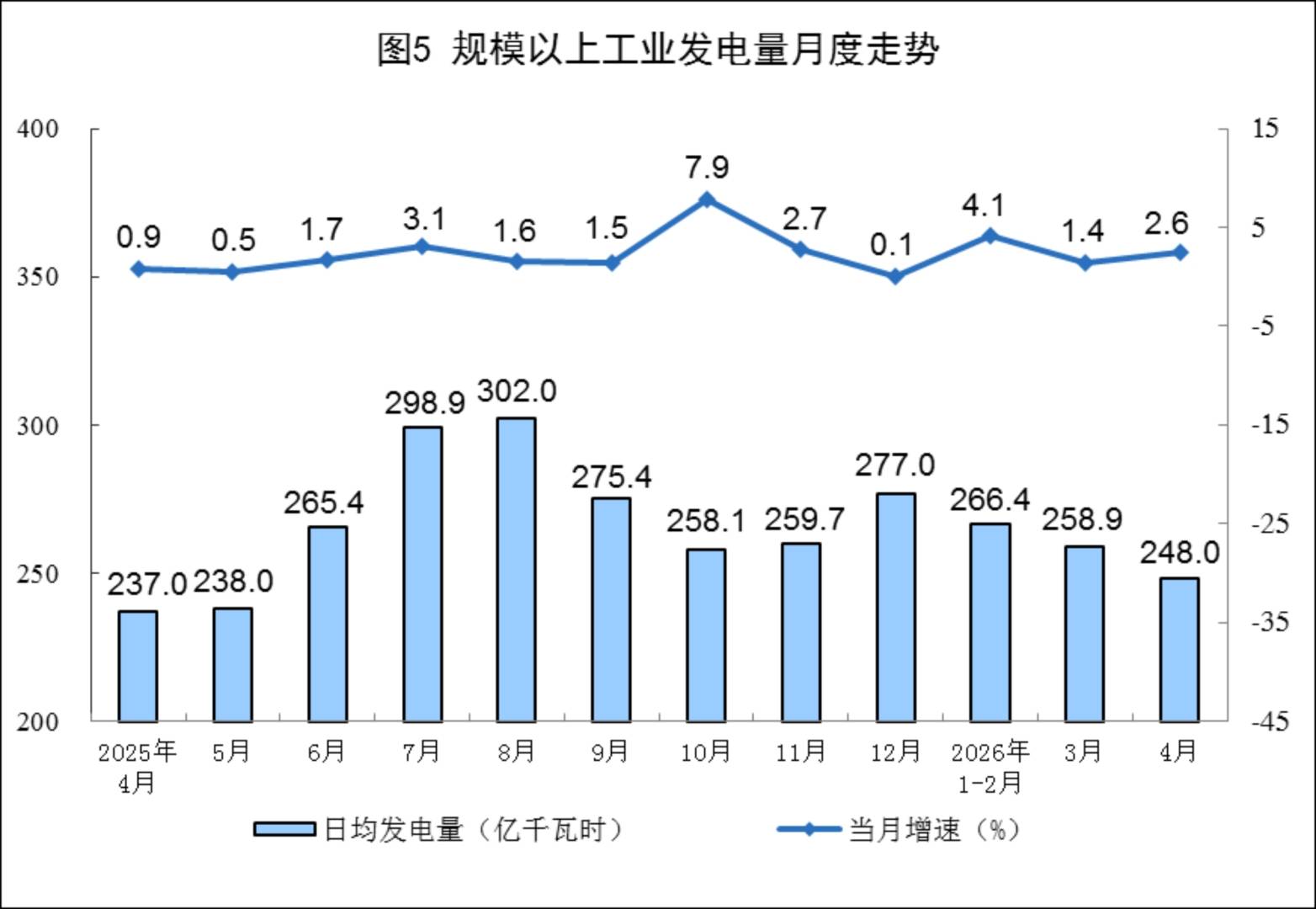 国家统计局:4月规上工业发电量7440亿千瓦时 同比增长2.6% - 图片5