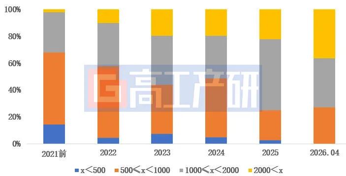 GGII:中国建成加氢站数量突破550座 - 图片5