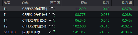 A股三大股指震荡下跌,存储芯片爆发,恒指、恒科指均跌超1%,半导体逆势拉升 - 图片3