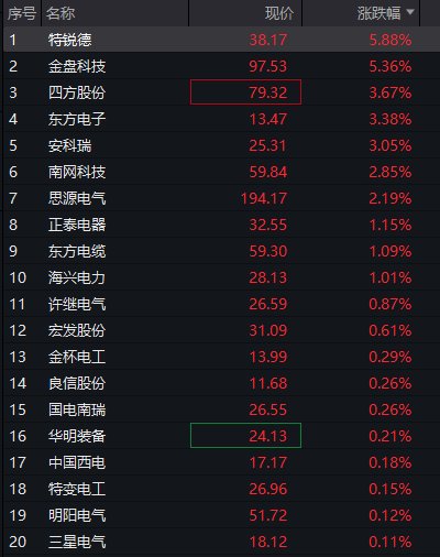 A股三大股指震荡下跌,存储芯片爆发,恒指、恒科指均跌超1%,半导体逆势拉升 - 图片9