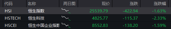 A股三大股指震荡下跌,存储芯片爆发,恒指、恒科指均跌超1%,半导体逆势拉升 - 图片2