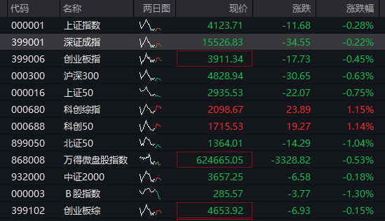 A股三大股指震荡下跌,存储芯片爆发,恒指、恒科指均跌超1%,半导体逆势拉升 - 图片1
