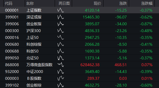 A股三大股指震荡下跌,存储芯片爆发,恒指、恒科指均跌超1%,半导体逆势拉升 - 图片12