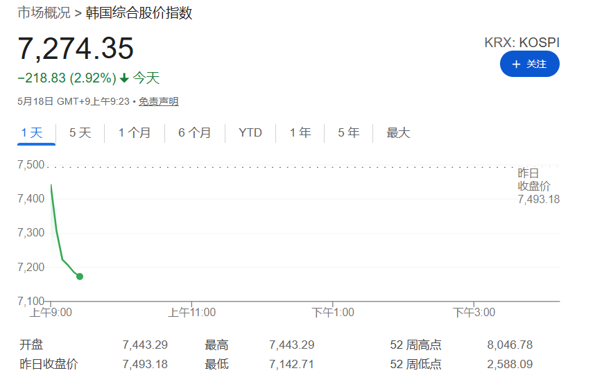 美伊局势升温推高油价,亚太股市普跌,韩国股指跌幅扩大至4.5%,黄金跌破4500 - 图片1