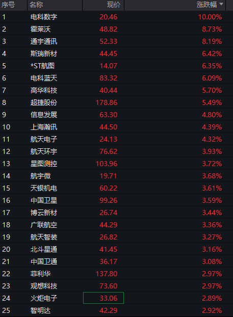 A股三大股指震荡下跌,存储芯片爆发,恒指、恒科指均跌超1%,半导体逆势拉升 - 图片5