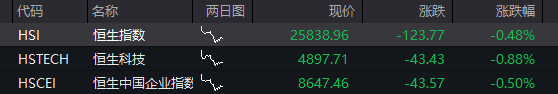 A股三大股指震荡下跌,存储芯片爆发,恒指、恒科指均跌超1%,半导体逆势拉升 - 图片13