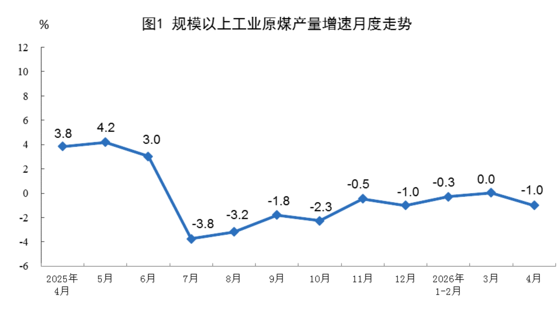 国家统计局：4月规上工业发电量7440亿千瓦时 同比增长2.6% - 图片1
