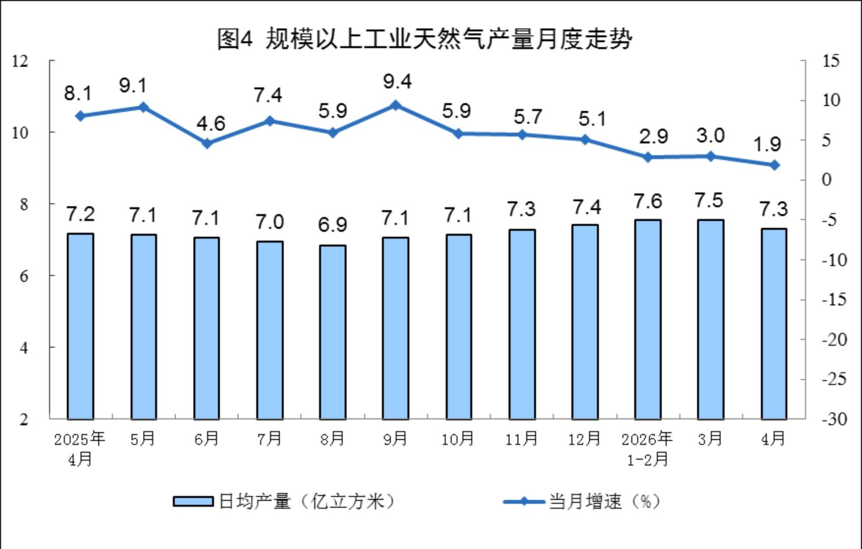 国家统计局:4月规上工业发电量7440亿千瓦时 同比增长2.6% - 图片4