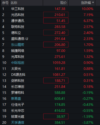 A股三大股指震荡下跌,存储芯片爆发,恒指、恒科指均跌超1%,半导体逆势拉升 - 图片8