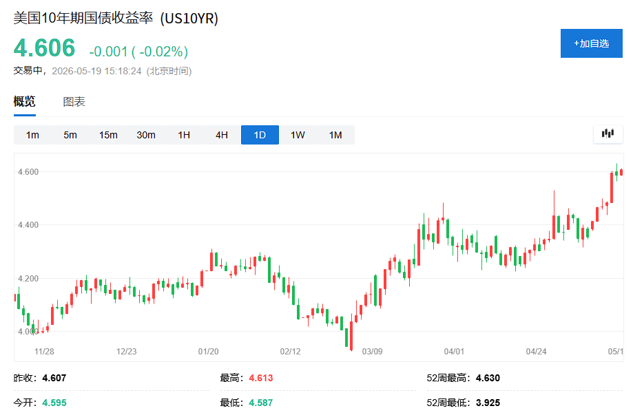 美债30年期关键关口5%失守后,华尔街陷入分歧:入场还是观望? - 图片1