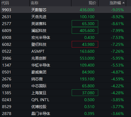 创业板跌2%，电力逆势拉升，CPO、算力硬件调整，恒科指冲高回落，半导体大跌 - 图片6