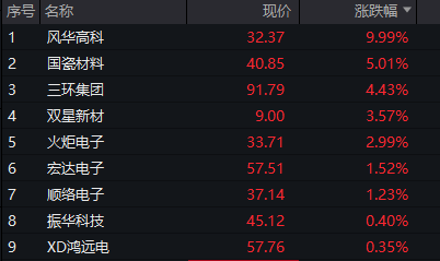 创业板跌2%，电力逆势拉升，CPO、算力硬件调整，恒科指冲高回落，半导体大跌 - 图片8