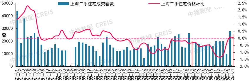 中指研究院:4月核心城市“小阳春”行情延续 二手房市场预期有所好转 - 图片5