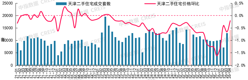 中指研究院:4月核心城市“小阳春”行情延续 二手房市场预期有所好转 - 图片21
