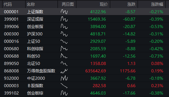 创业板跌2%，电力逆势拉升，CPO、算力硬件调整，恒科指冲高回落，半导体大跌 - 图片11