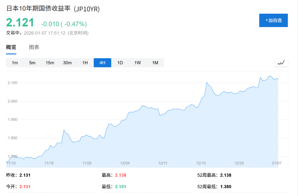 通胀忧虑升温，日债收益率再度飙升，全球股市普遍下挫，油价下跌 - 图片1