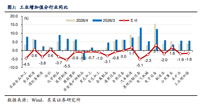 油价和AI是根源!4月的中国经济:出口内需分化、新旧经济分化、地产消费分化 - 图片3