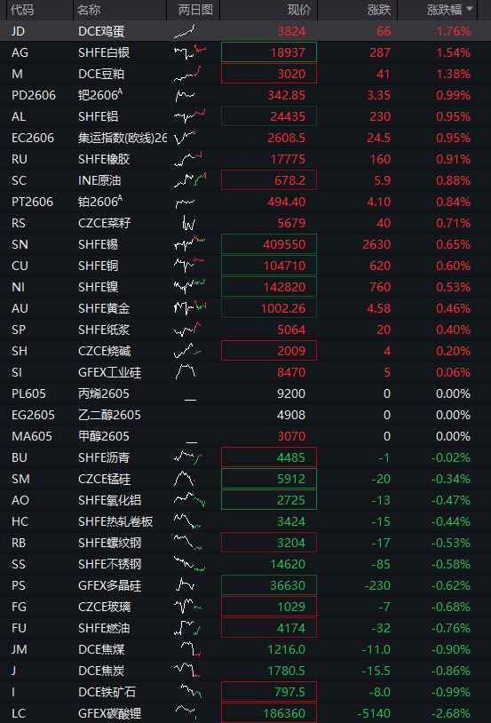 创业板跌2%，电力逆势拉升，CPO、算力硬件调整，恒科指冲高回落，半导体大跌 - 图片13