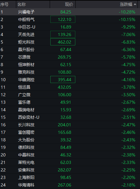 创业板跌2%，电力逆势拉升，CPO、算力硬件调整，恒科指冲高回落，半导体大跌 - 图片7