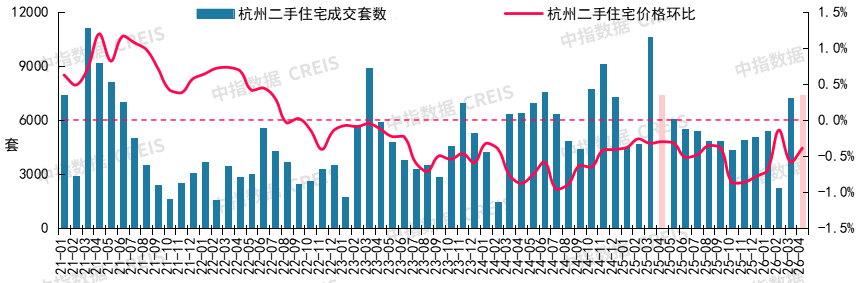 中指研究院:4月核心城市“小阳春”行情延续 二手房市场预期有所好转 - 图片11