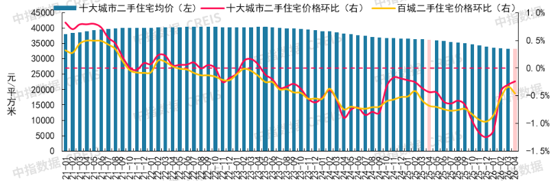 中指研究院:4月核心城市“小阳春”行情延续 二手房市场预期有所好转 - 图片2