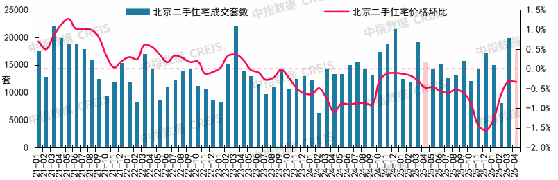 中指研究院:4月核心城市“小阳春”行情延续 二手房市场预期有所好转 - 图片3