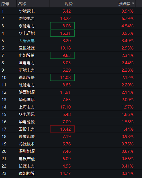 创业板跌2%，电力逆势拉升，CPO、算力硬件调整，恒科指冲高回落，半导体大跌 - 图片10