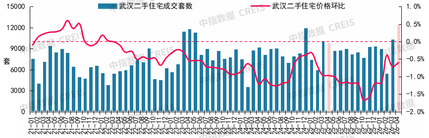 中指研究院:4月核心城市“小阳春”行情延续 二手房市场预期有所好转 - 图片17
