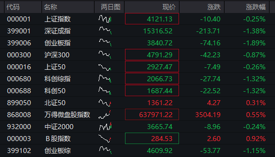 创业板跌2%，电力逆势拉升，CPO、算力硬件调整，恒科指冲高回落，半导体大跌 - 图片1