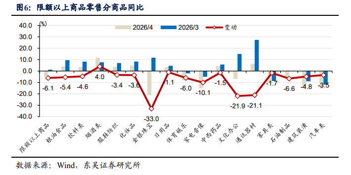 油价和AI是根源!4月的中国经济:出口内需分化、新旧经济分化、地产消费分化 - 图片5