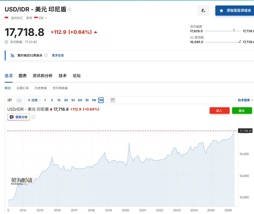 全球债市抛售加剧亚洲资本外流，印尼、菲律宾、印度货币跌至历史低位 - 图片1