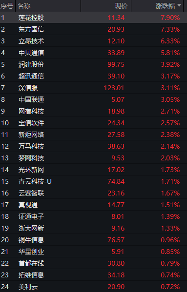 创业板跌2%，电力逆势拉升，CPO、算力硬件调整，恒科指冲高回落，半导体大跌 - 图片9