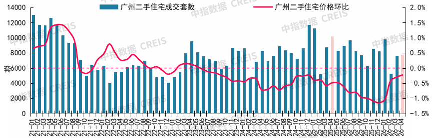 中指研究院:4月核心城市“小阳春”行情延续 二手房市场预期有所好转 - 图片7