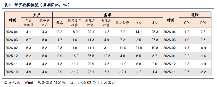 油价和AI是根源!4月的中国经济:出口内需分化、新旧经济分化、地产消费分化 - 图片1