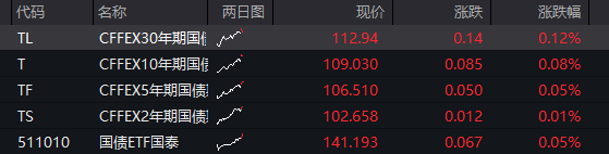创业板跌2%，电力逆势拉升，CPO、算力硬件调整，恒科指冲高回落，半导体大跌 - 图片3