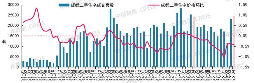 中指研究院:4月核心城市“小阳春”行情延续 二手房市场预期有所好转 - 图片13