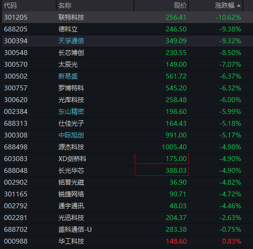 创业板跌2%，电力逆势拉升，CPO、算力硬件调整，恒科指冲高回落，半导体大跌 - 图片5