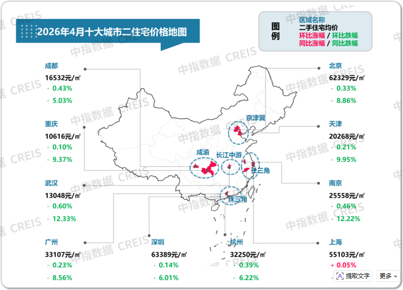中指研究院:4月核心城市“小阳春”行情延续 二手房市场预期有所好转 - 图片1