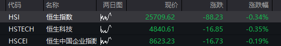 创业板低开高走一度涨1%，科创50涨近2%，芯片半导体再度爆发，中芯国际大涨7% - 图片10