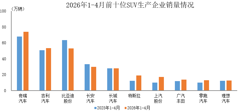 中汽协:1-4月前十位SUV生产企业共销售313.7万辆 占SUV销售总量的65.1% - 图片1