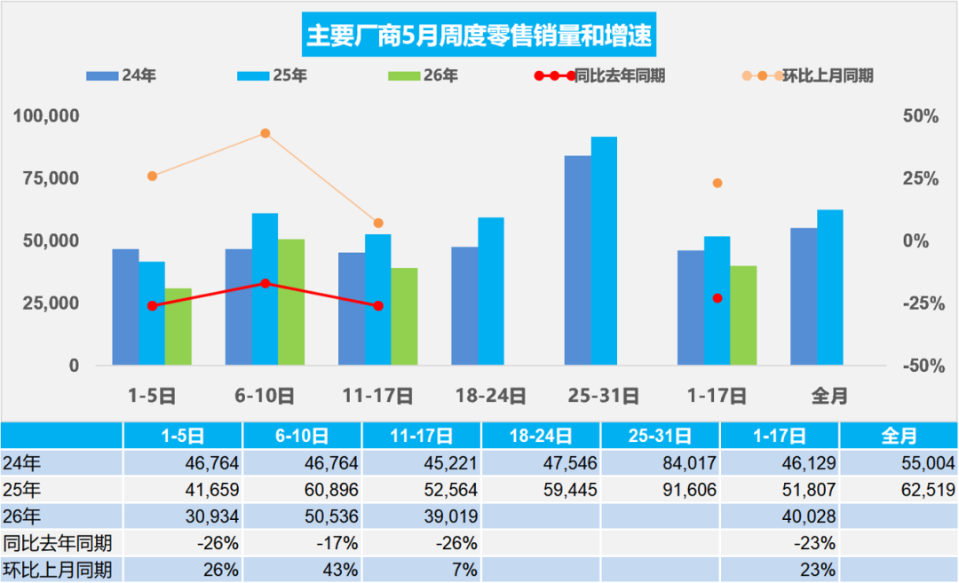 乘联分会:5月1-17日全国乘用车市场零售68.0万辆 同比去年5月同期下降23% - 图片1