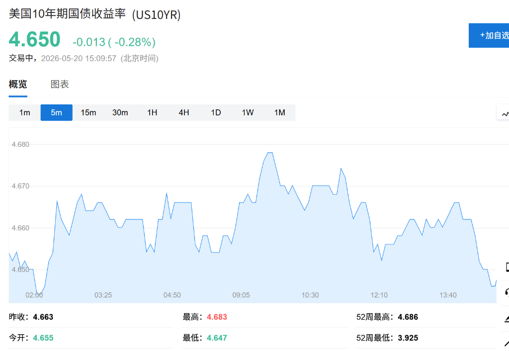 全球长债收益率高企，股市普遍承压下跌，现货白银日内涨2% - 图片1