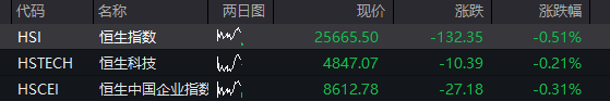 创业板低开高走一度涨1%，科创50涨近2%，芯片半导体再度爆发，中芯国际大涨7% - 图片2