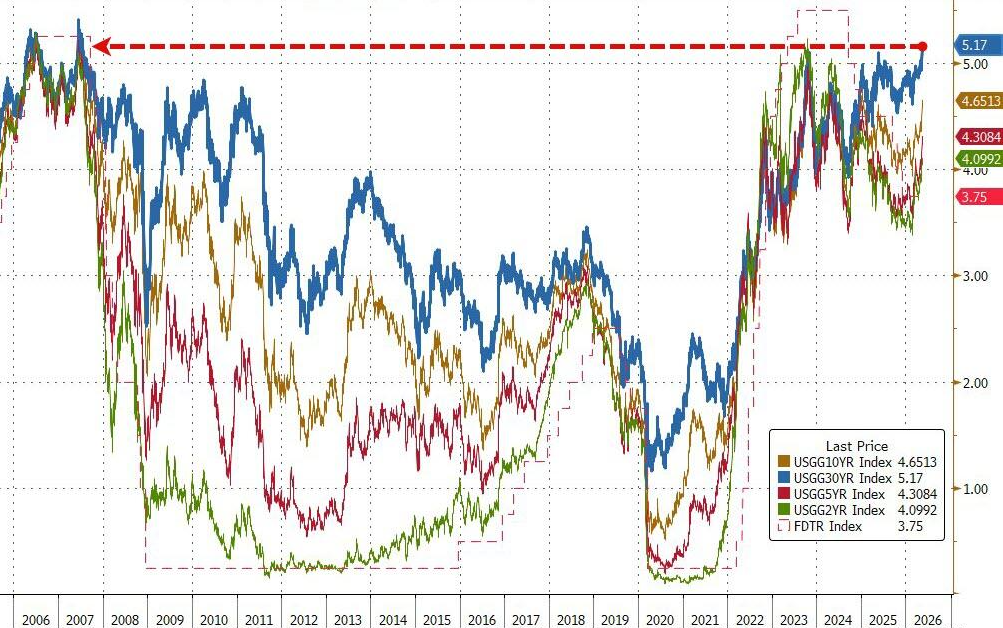 2007年幽灵重现？债市拉响警报：廉价资金时代或走向终结！ - 图片1