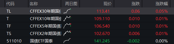 创业板低开高走一度涨1%，科创50涨近2%，芯片半导体再度爆发，中芯国际大涨7% - 图片3