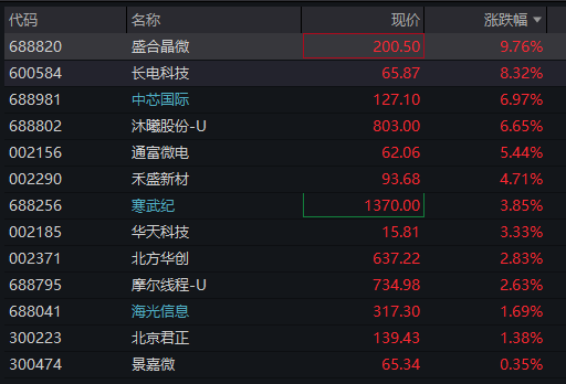 创业板低开高走一度涨1%，科创50涨近2%，芯片半导体再度爆发，中芯国际大涨7% - 图片6