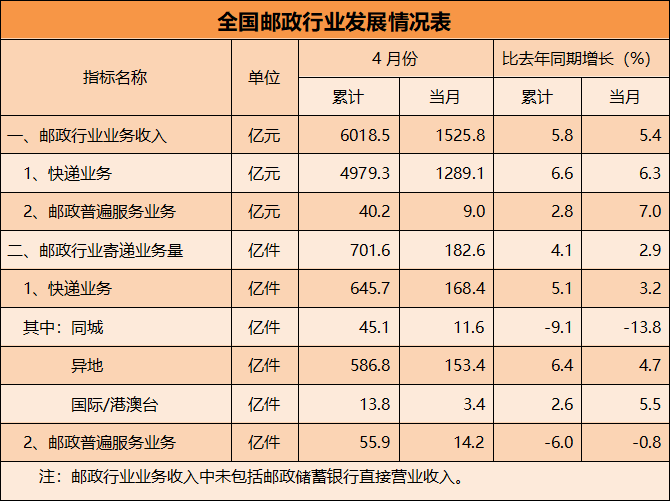 国家邮政局:1—4月邮政行业业务收入累计完成6018.5亿元 同比增长5.8% - 图片5