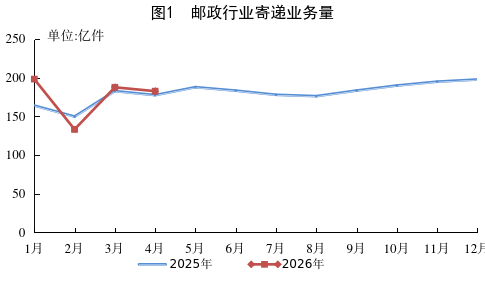国家邮政局:1—4月邮政行业业务收入累计完成6018.5亿元 同比增长5.8% - 图片1