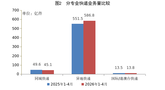 国家邮政局:1—4月邮政行业业务收入累计完成6018.5亿元 同比增长5.8% - 图片2