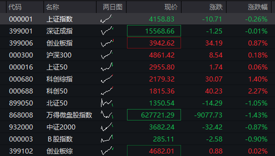 创业板低开高走一度涨1%，科创50涨近2%，芯片半导体再度爆发，中芯国际大涨7% - 图片1